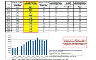 przypuszczalna-przyczyna-pozarow-w-zakresie-urzadzen-grzewczych-na-paliwa-stale-ciekle-i-gazowe-2010-2025